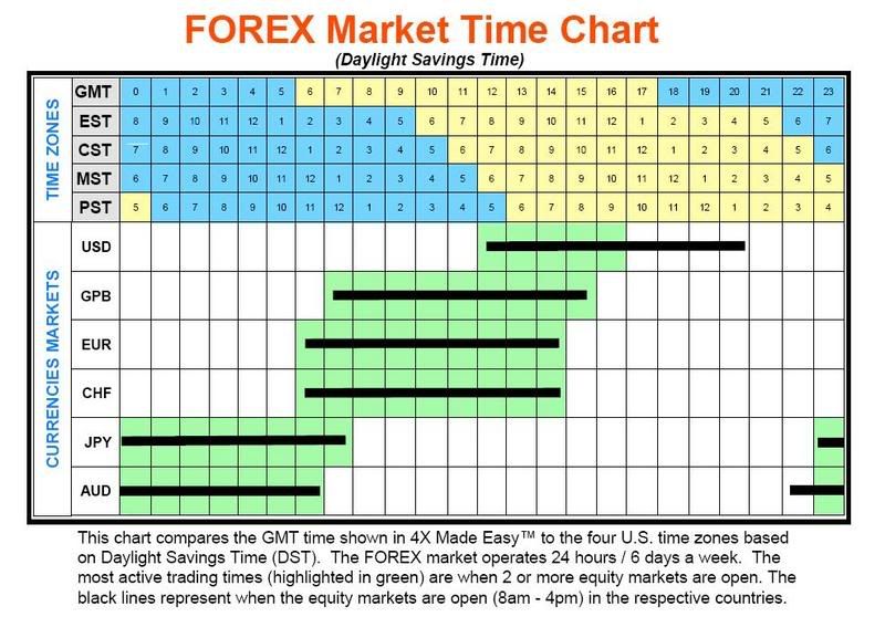 Forex Market Time Zone Chart