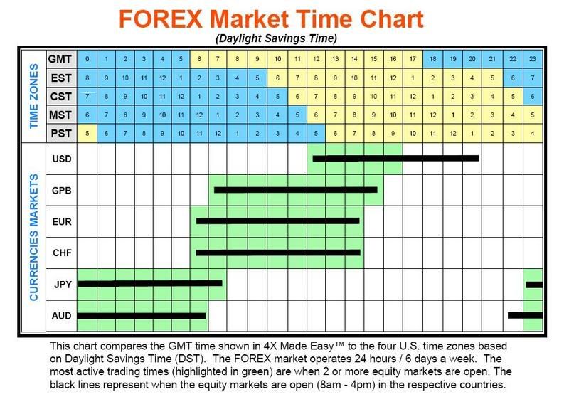 Forex Air How To Start Your Forex Journey Time Zone Chart