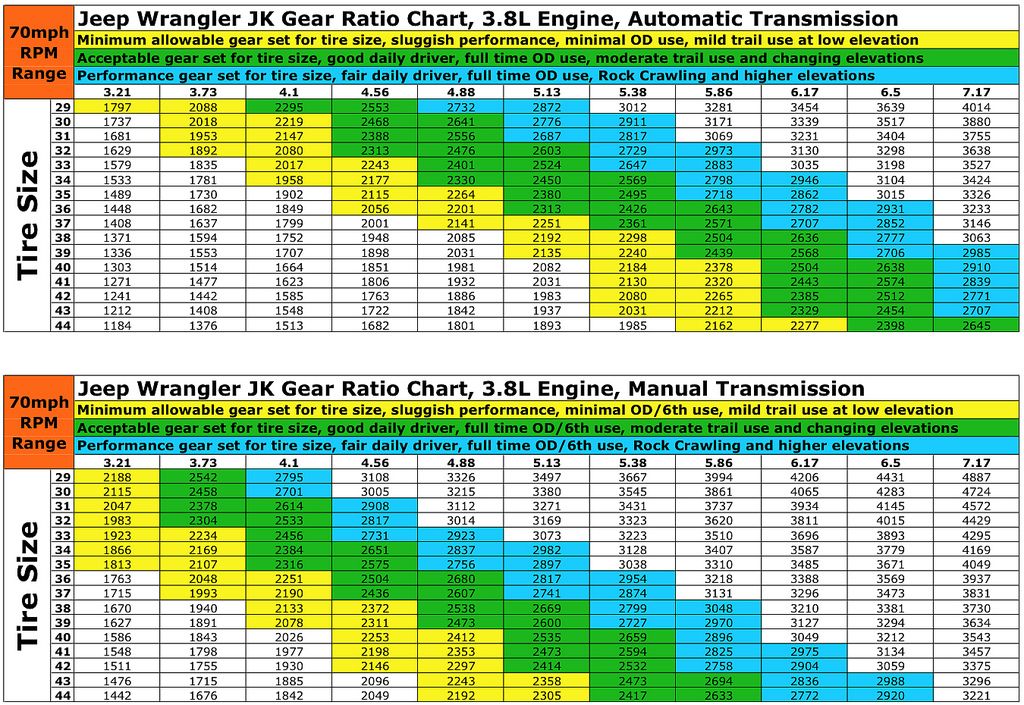 gear ratio, RPM range, and fuel economy. (3.8L) JKOwners Forum
