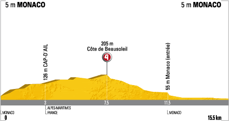 TDF Stage 1 Profile