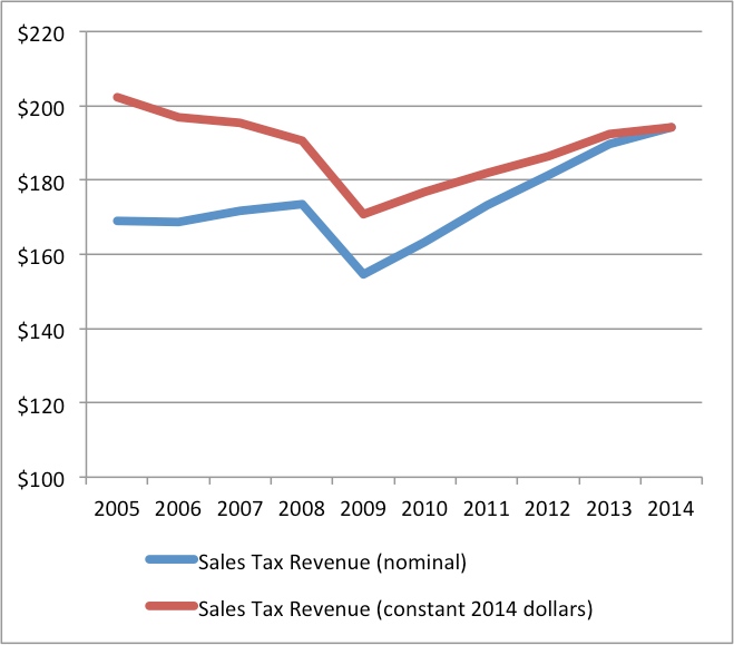 RTA_sales_tax_revenue2.png